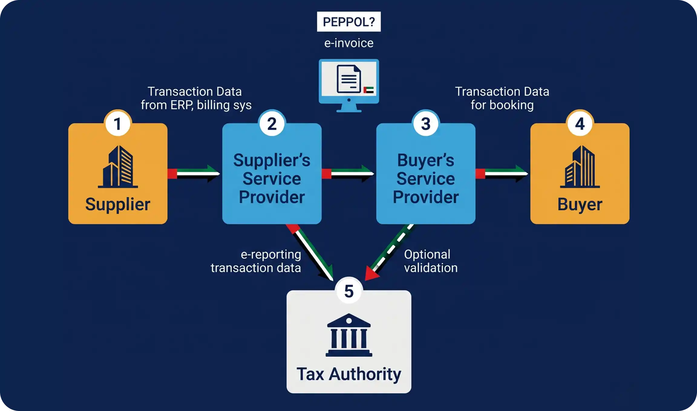 Peppol 5-Corner Compliance Diagram