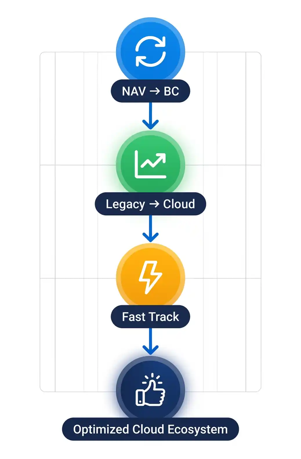 Dynamics 365 Migration Process